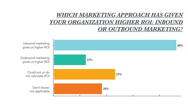 Hubspot Blogging ROI