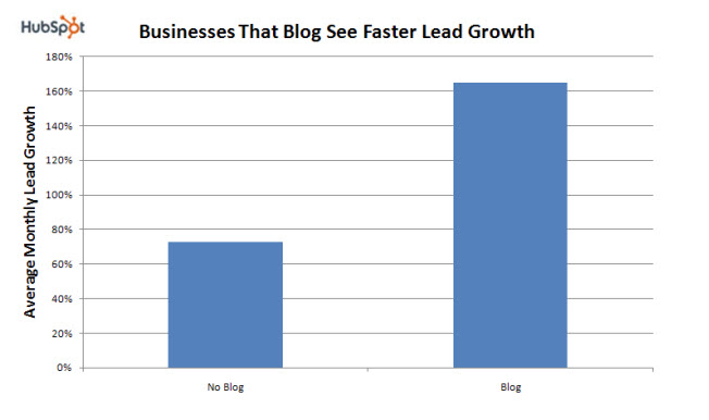 Hubspot blog statistics