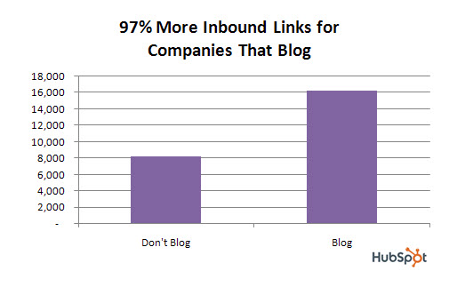 Hubspot inbound links