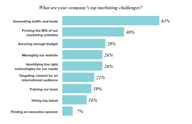 Hubspot marketing challenges